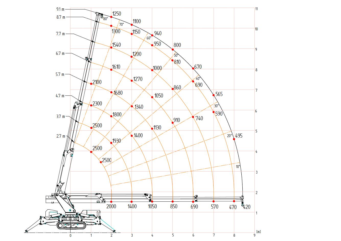 Lastdiagram van de BG-Lift M250 minihijskraan
