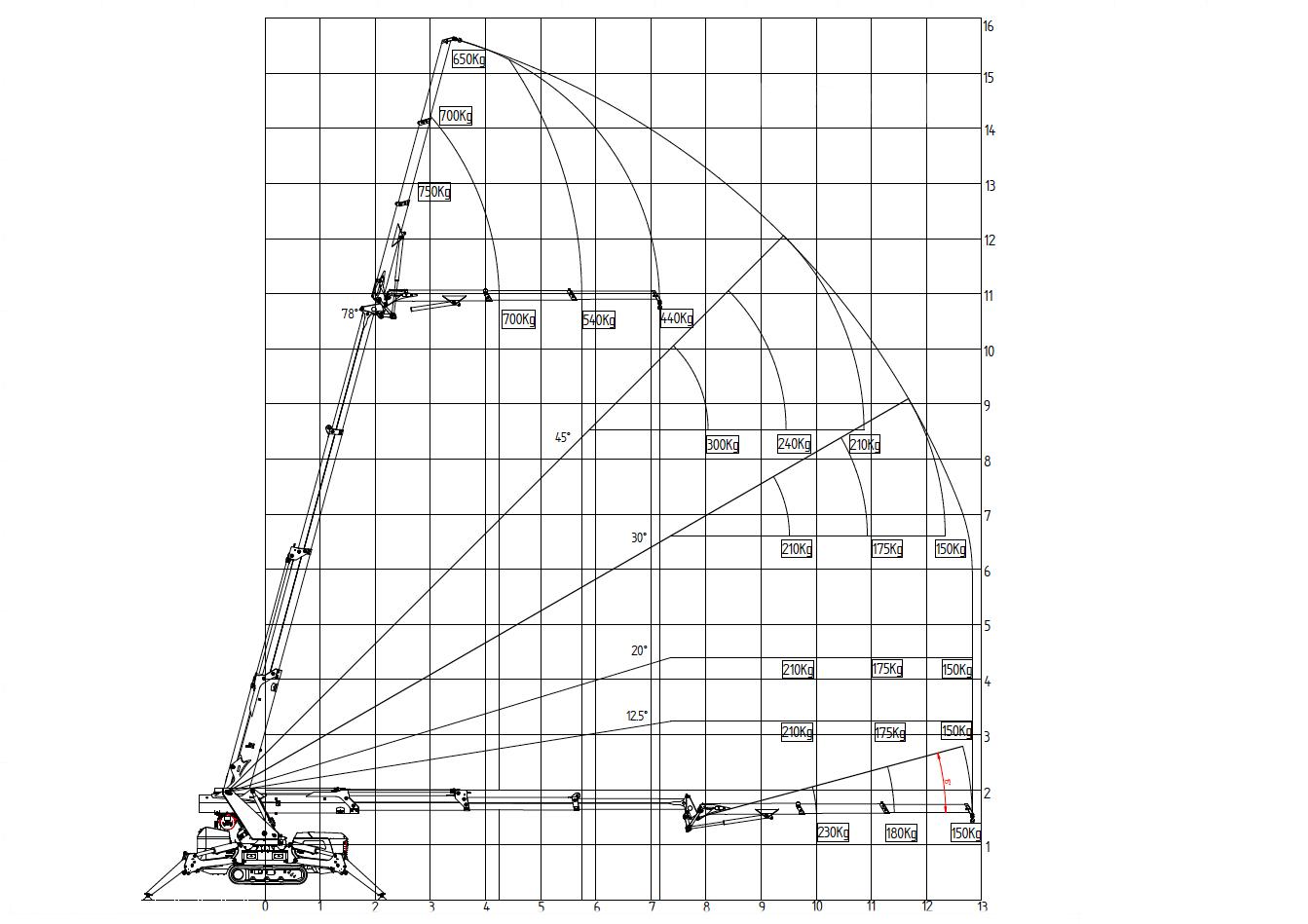 Lastdiagram met jib van de BG-Lift M250 minihijskraan